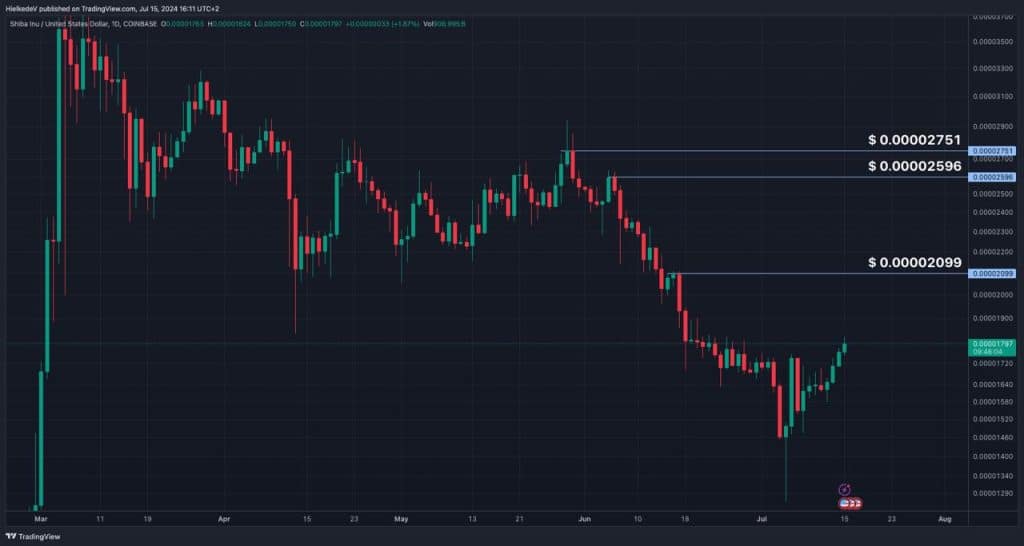 SHIB/USD koers verwachting – Bron : TradingView