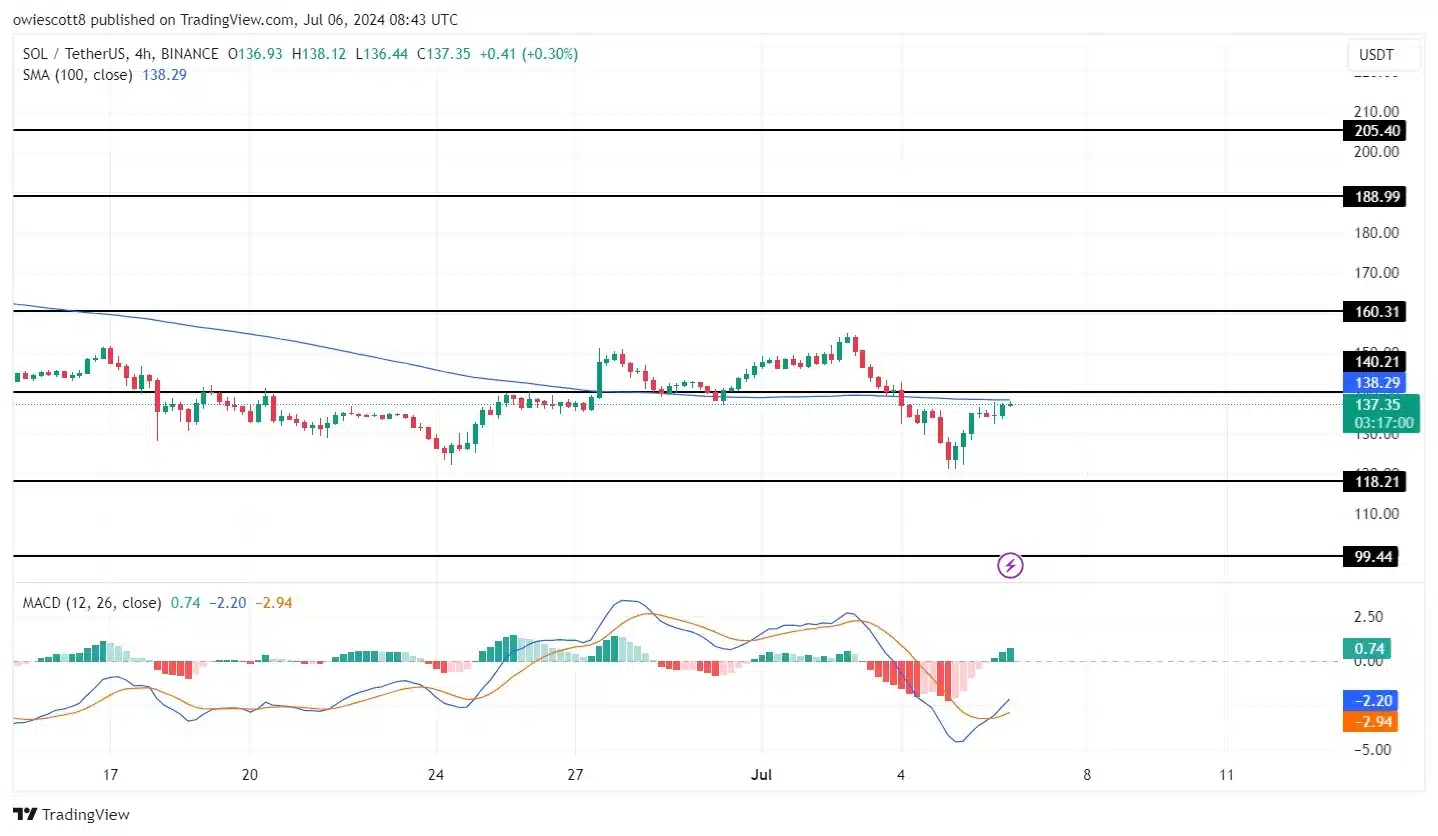 solana koers tradingview analyse