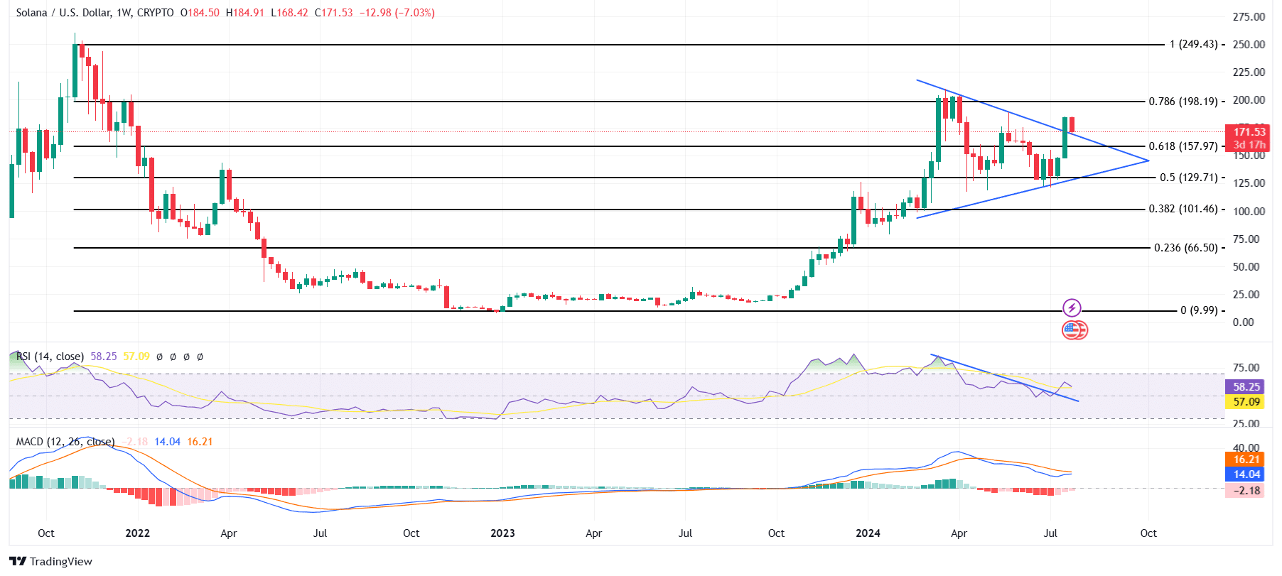 solana weekly analyse