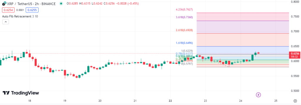 xrp fibonacci