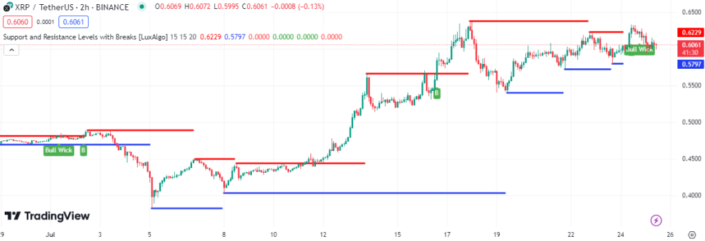 xrp koers support