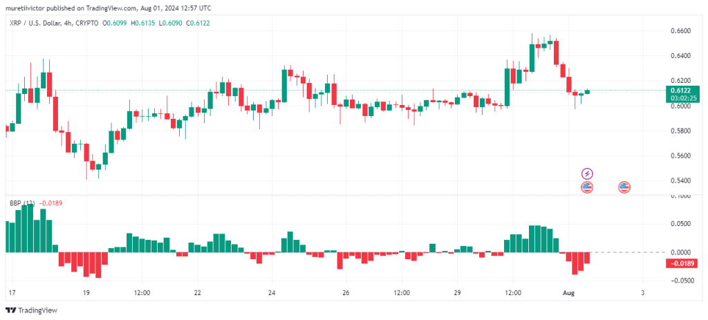 XRP/USD 4-uurs prijsgrafiek