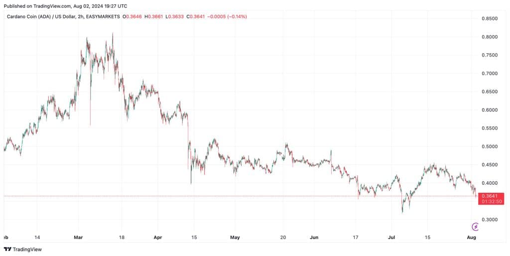 Cardano koers 2024 - Bron: TradingView