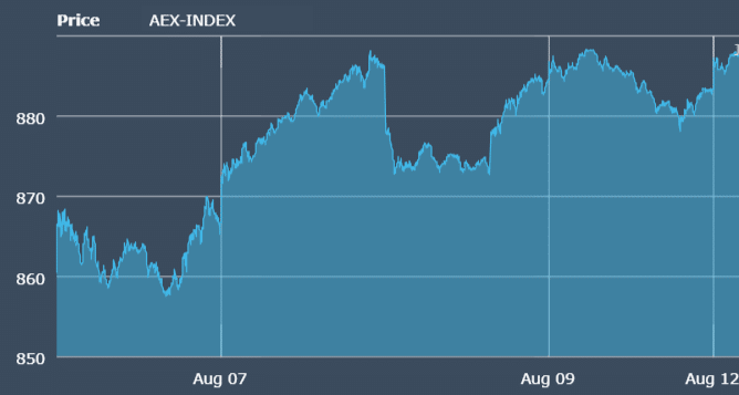 AEX-Index