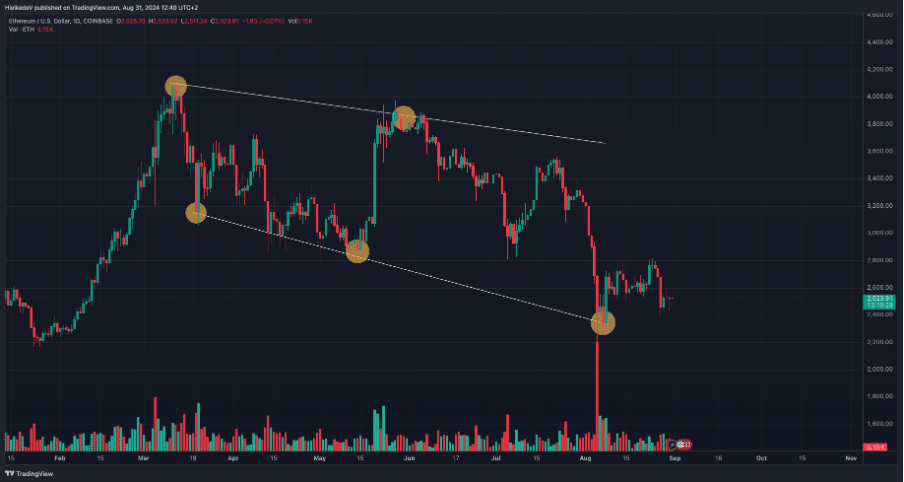 Ethereum koersverwachting - Bron: TradingView