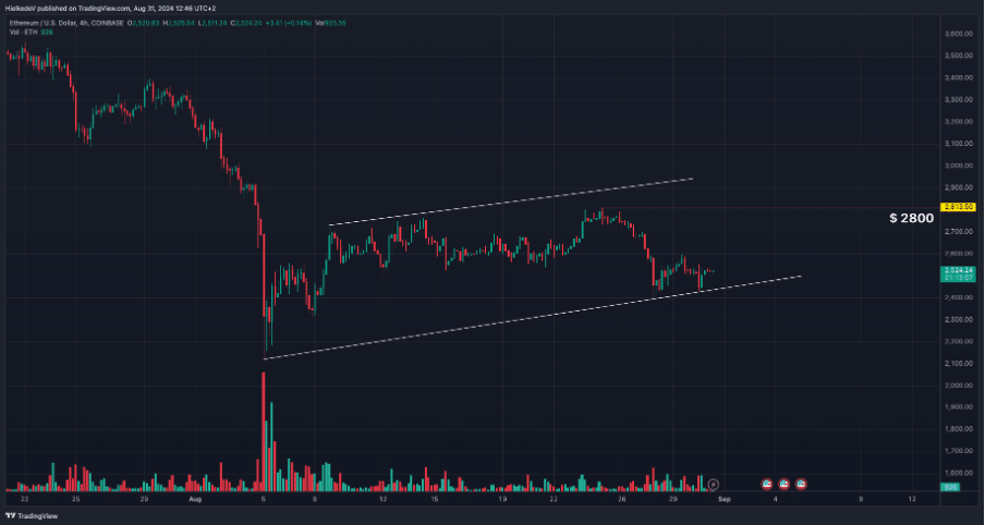 Ethereum koersverwachting 02 - Bron: TradingView