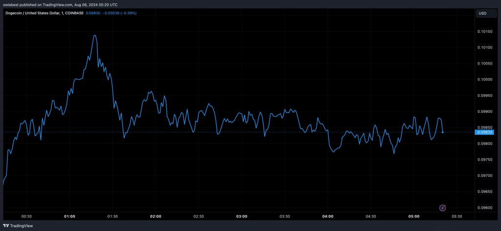 DOGE-prijs heeft moeite om winst te behouden
