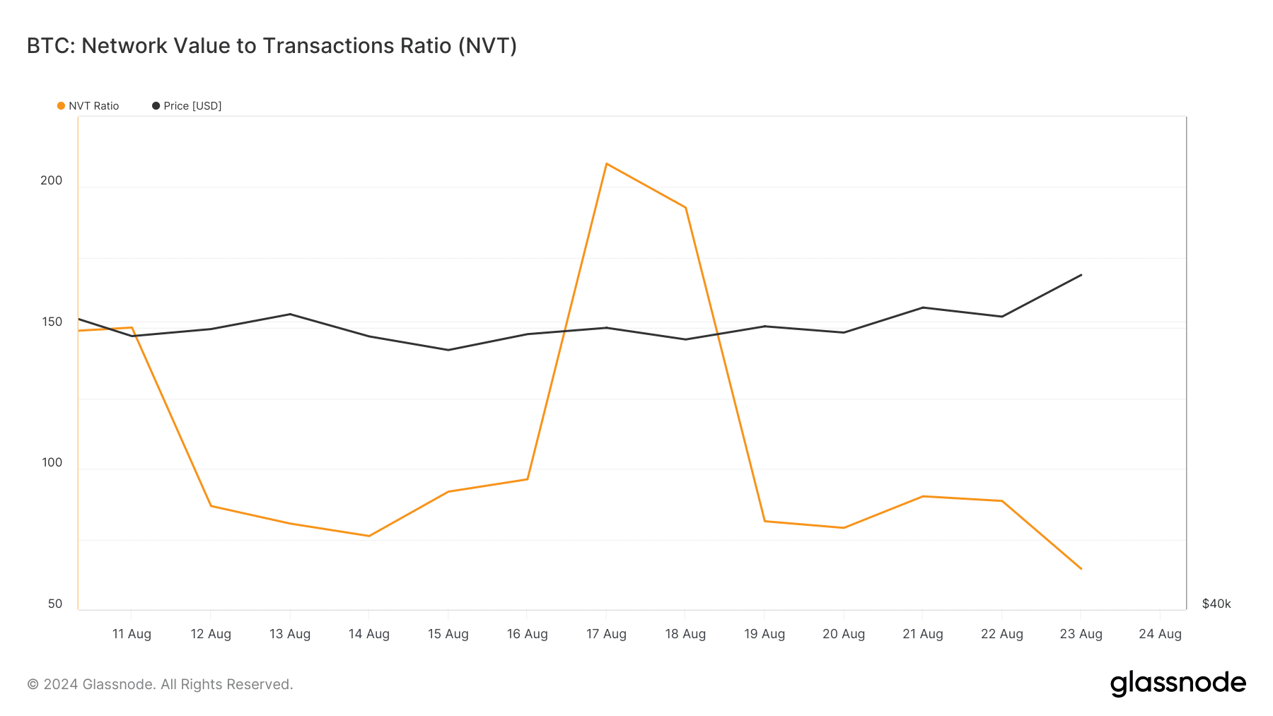 BTC NVT Ratio