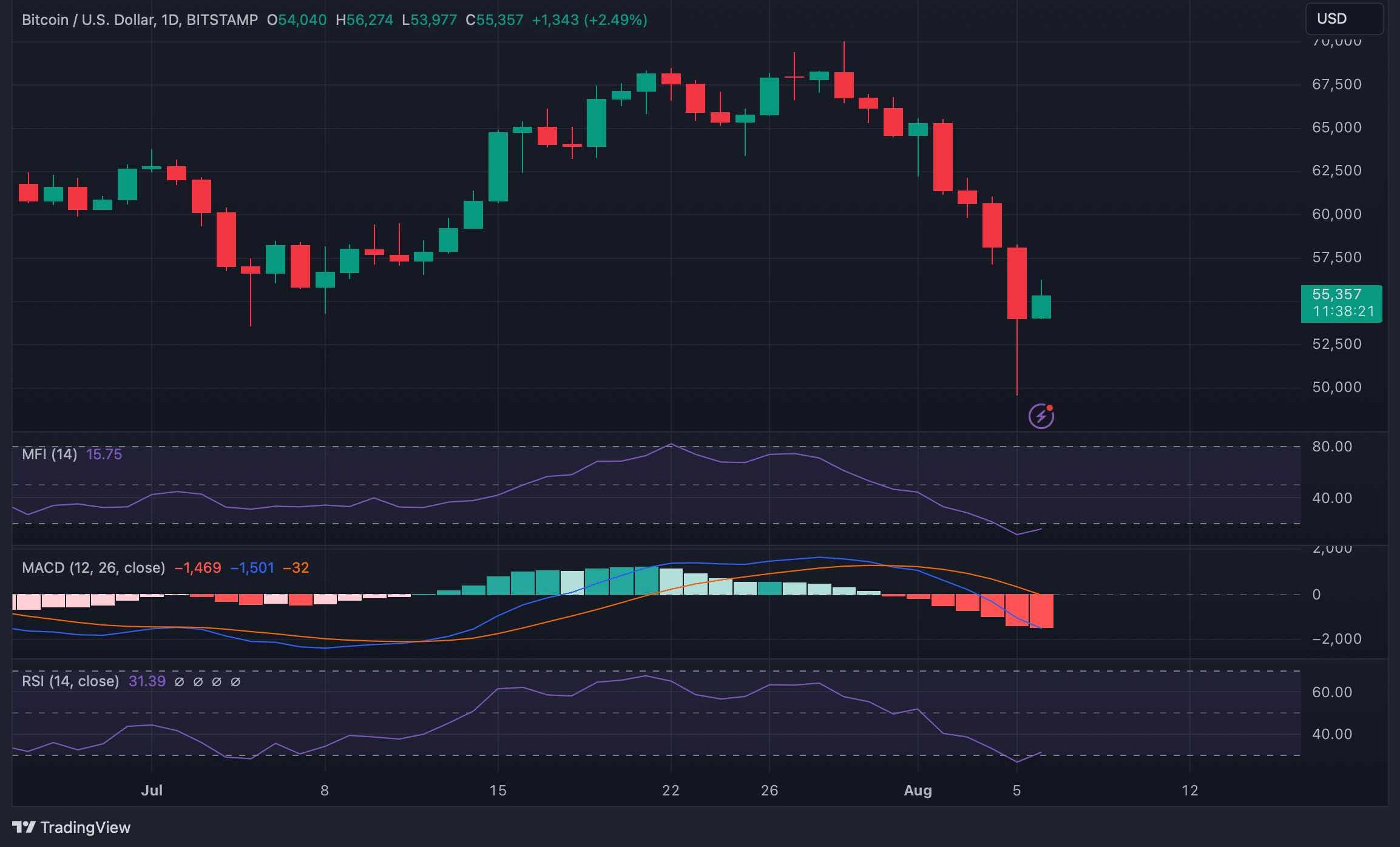 BTC koers analyse ambcrypto