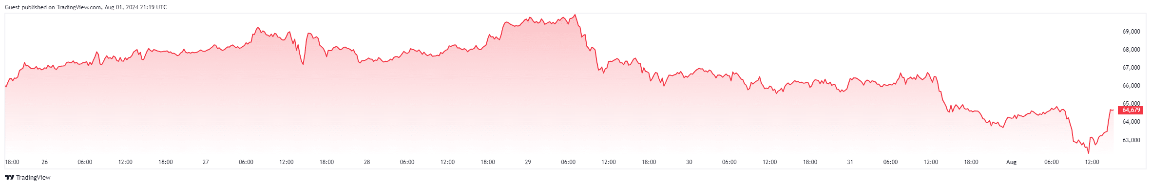 Bitcoin koers in de afgelopen 7 dagen