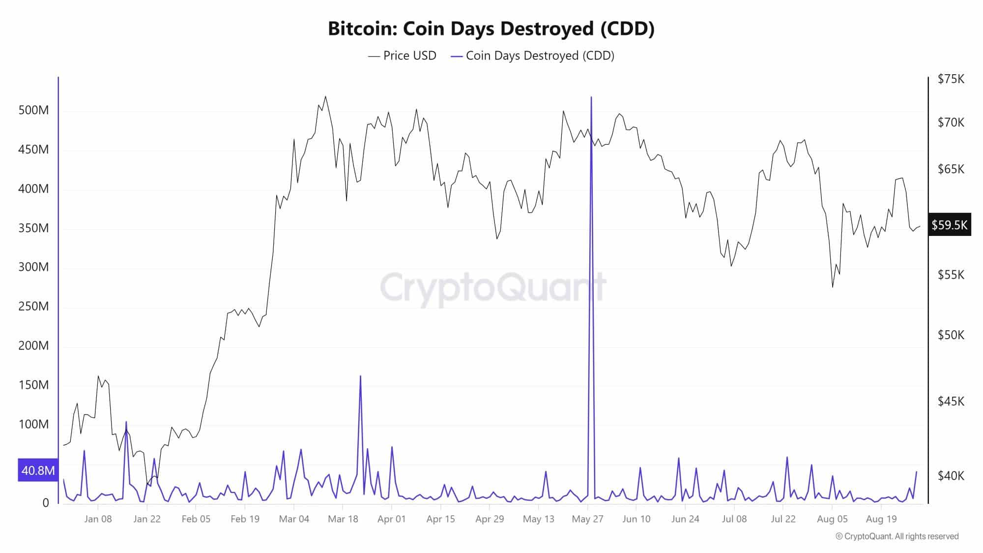 Bitcoin CDD