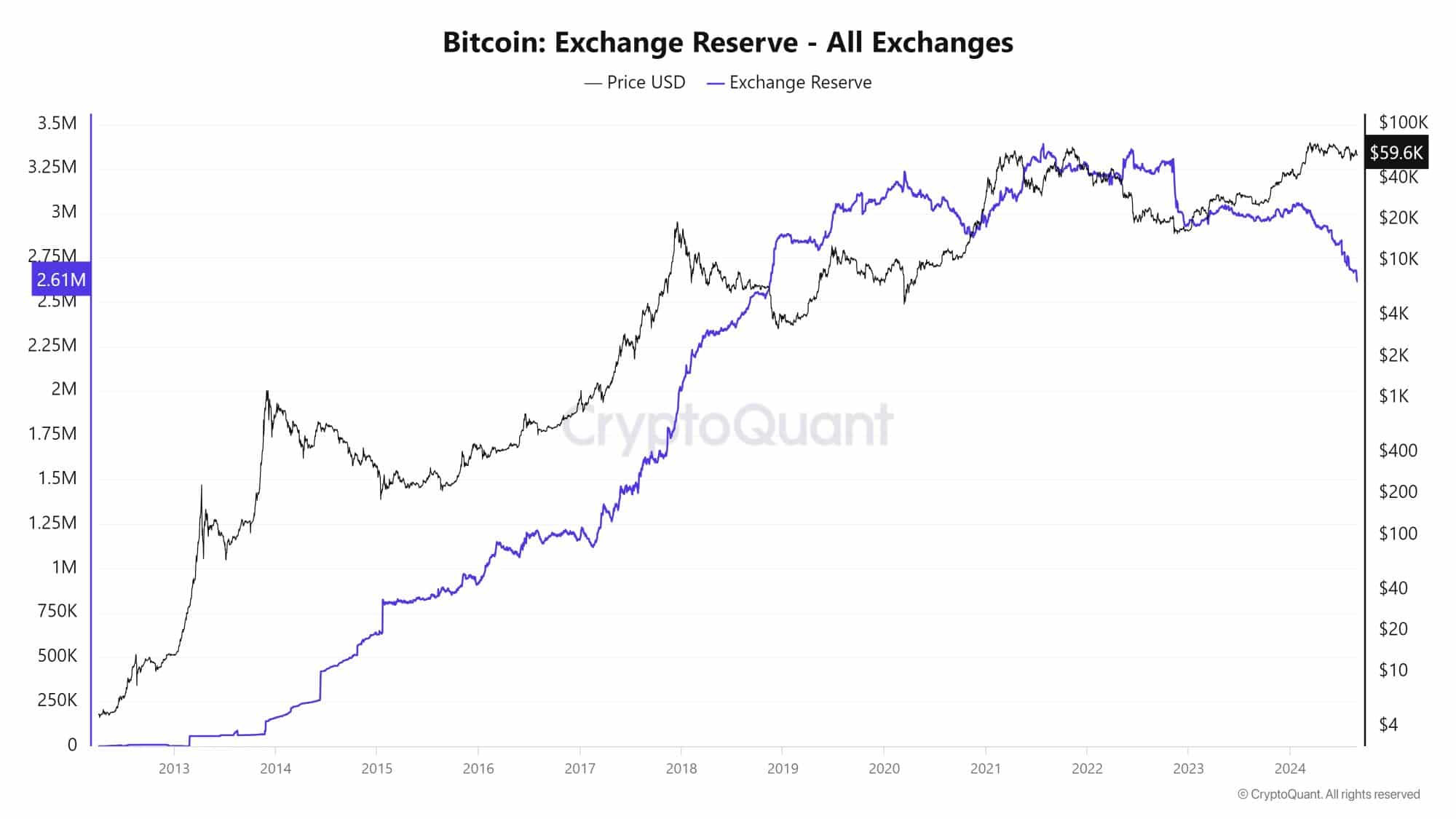 Bitcoin Exchange Reserves