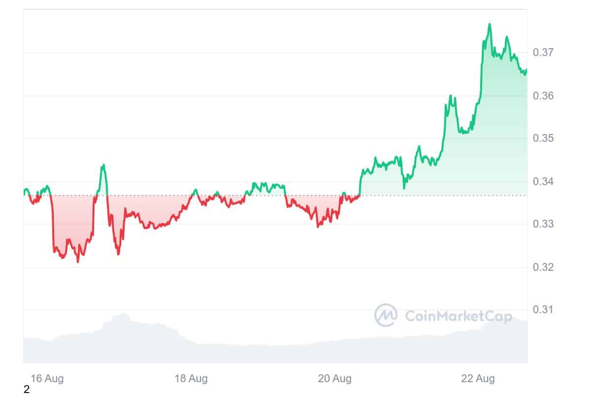 Cardano Price Chart