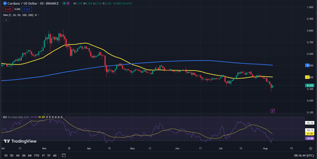 Cardano koers grafiek