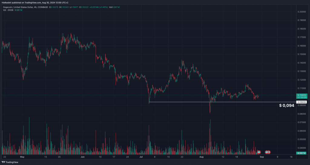 Dogecoin koers support level