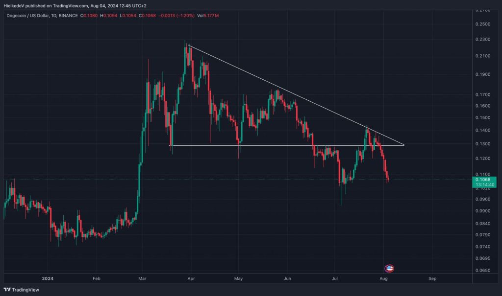 Dogecoin Koers Verwachting 