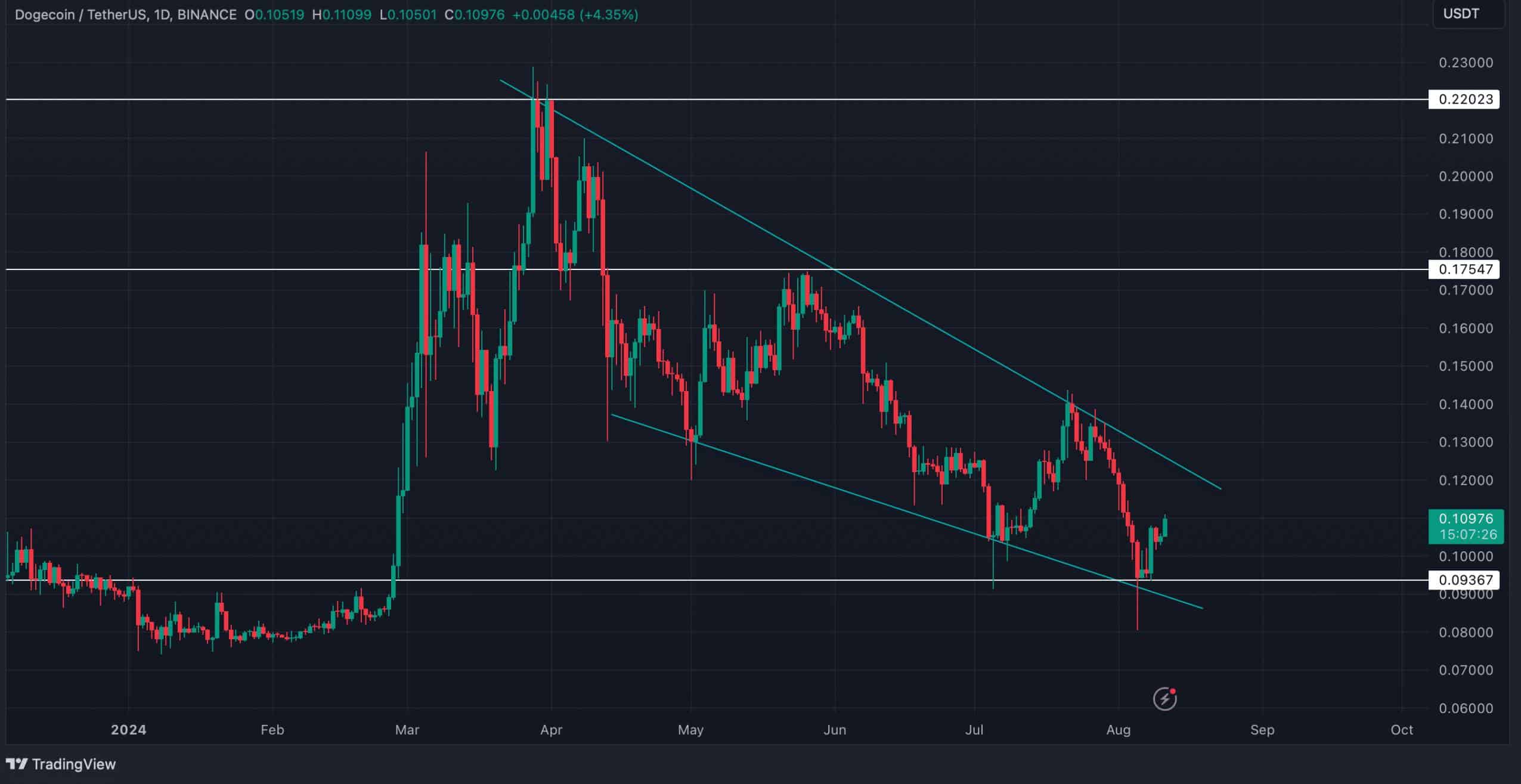 Dogecoin koers bullish wedge