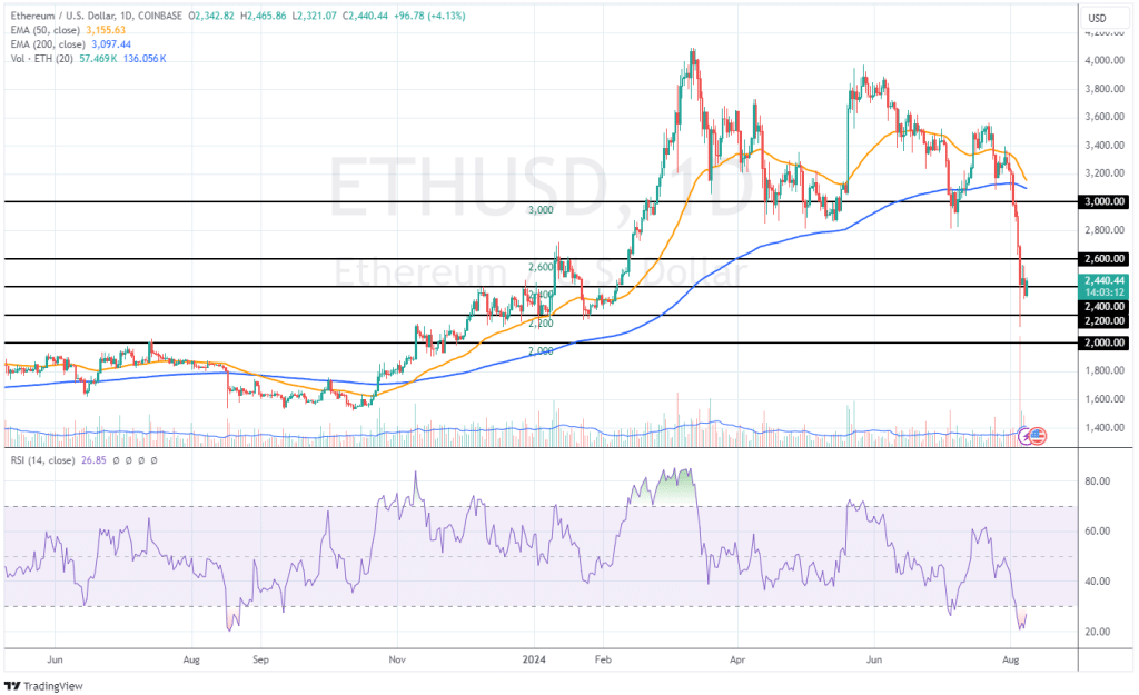 ETH koers verwachting