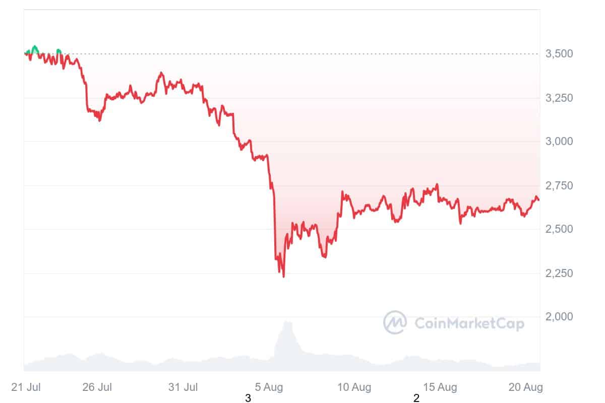 Ethereum 1M Chart