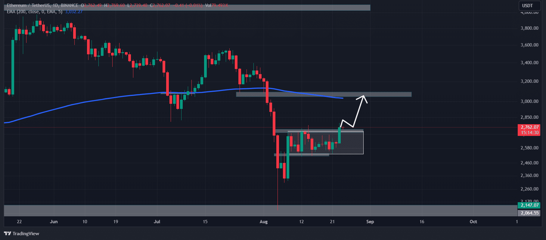 Ethereum koers