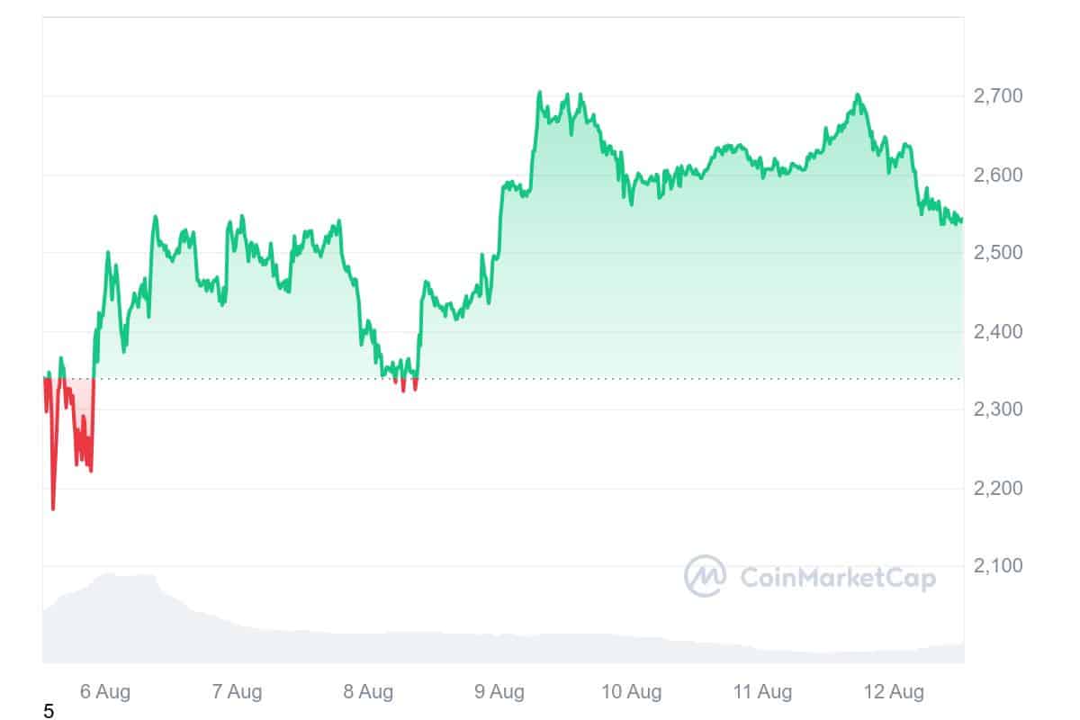 Ethereum 7D Chart