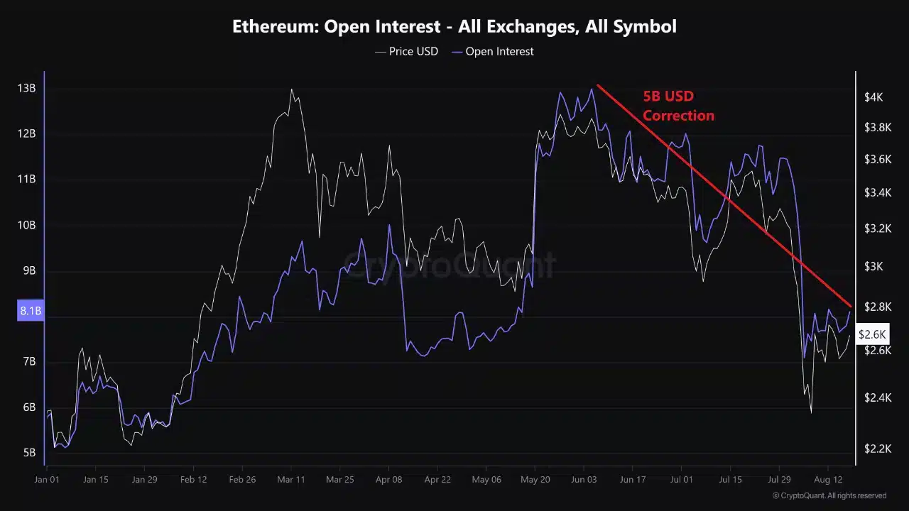 Ethereum Correction End 