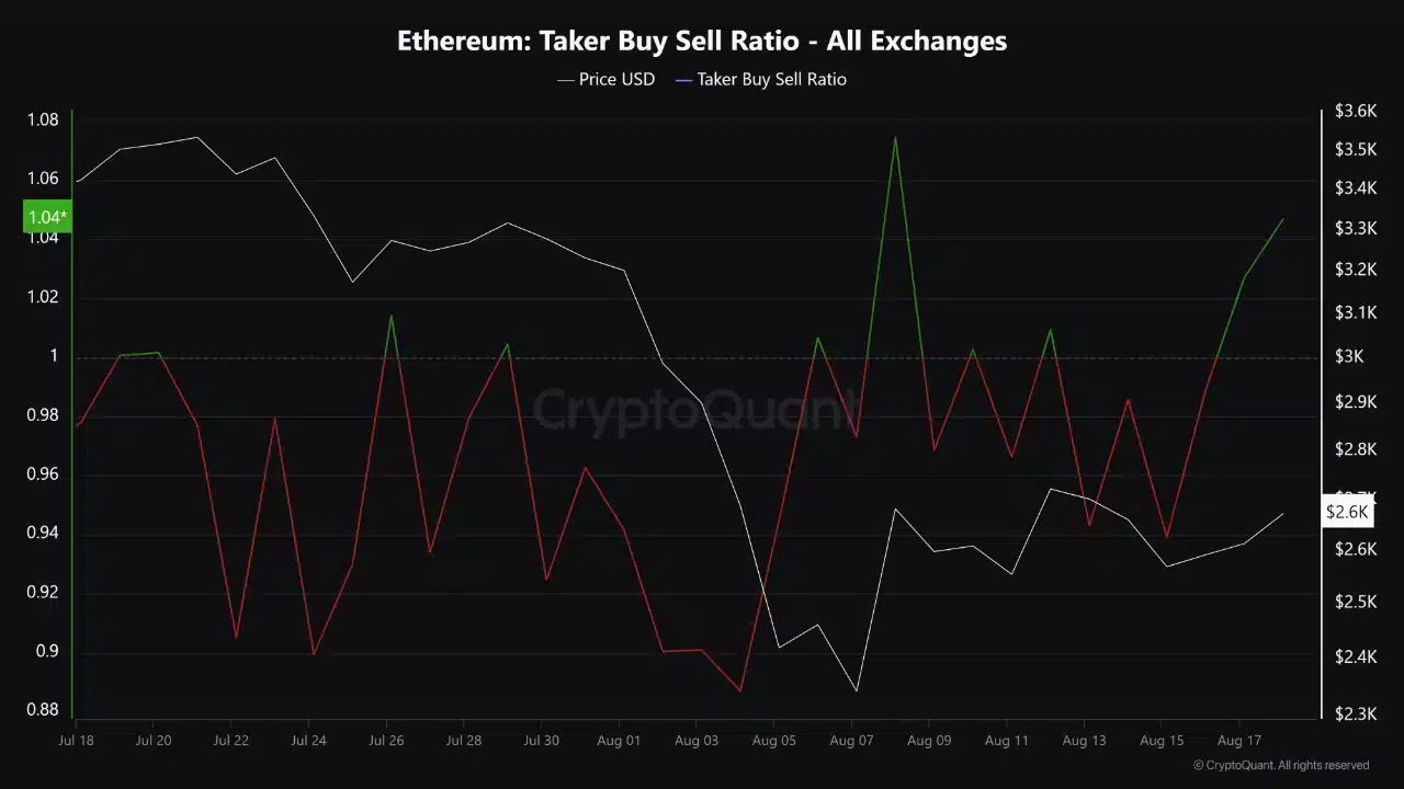 Ethereum Correction End