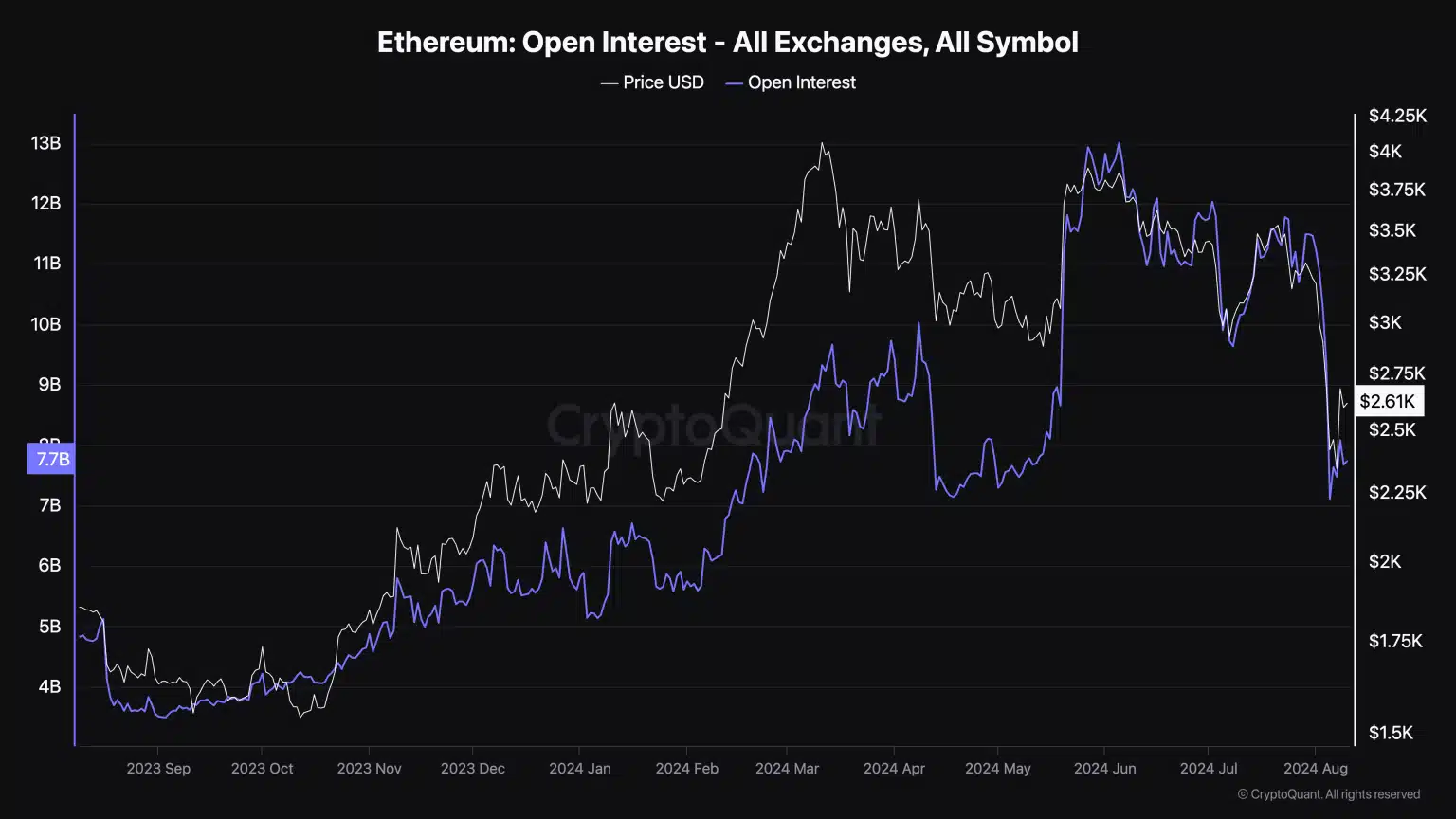 Ethereum Open Interest Aug