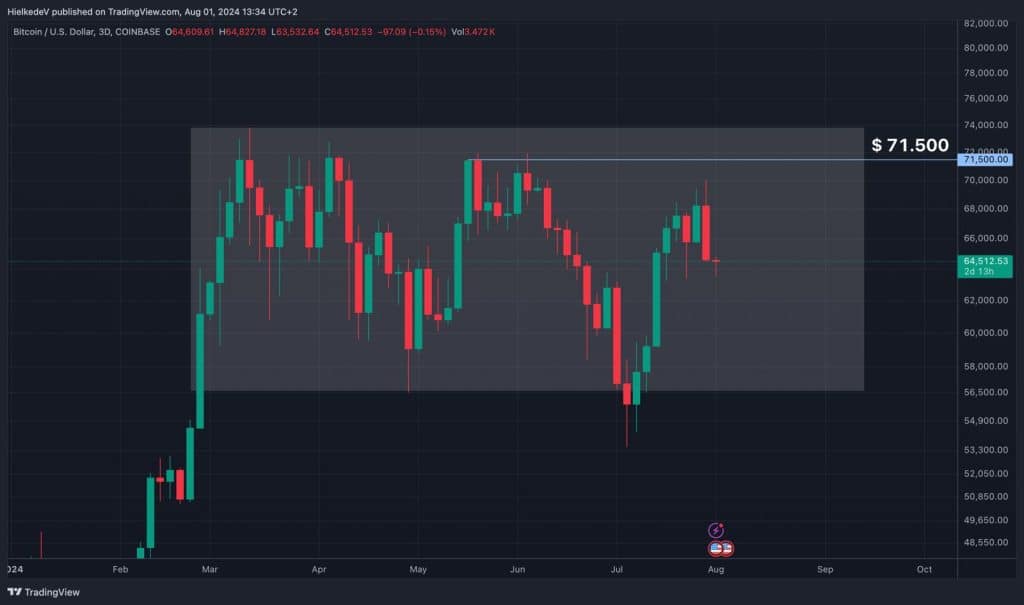 BTC/USD - Bron : TradingView