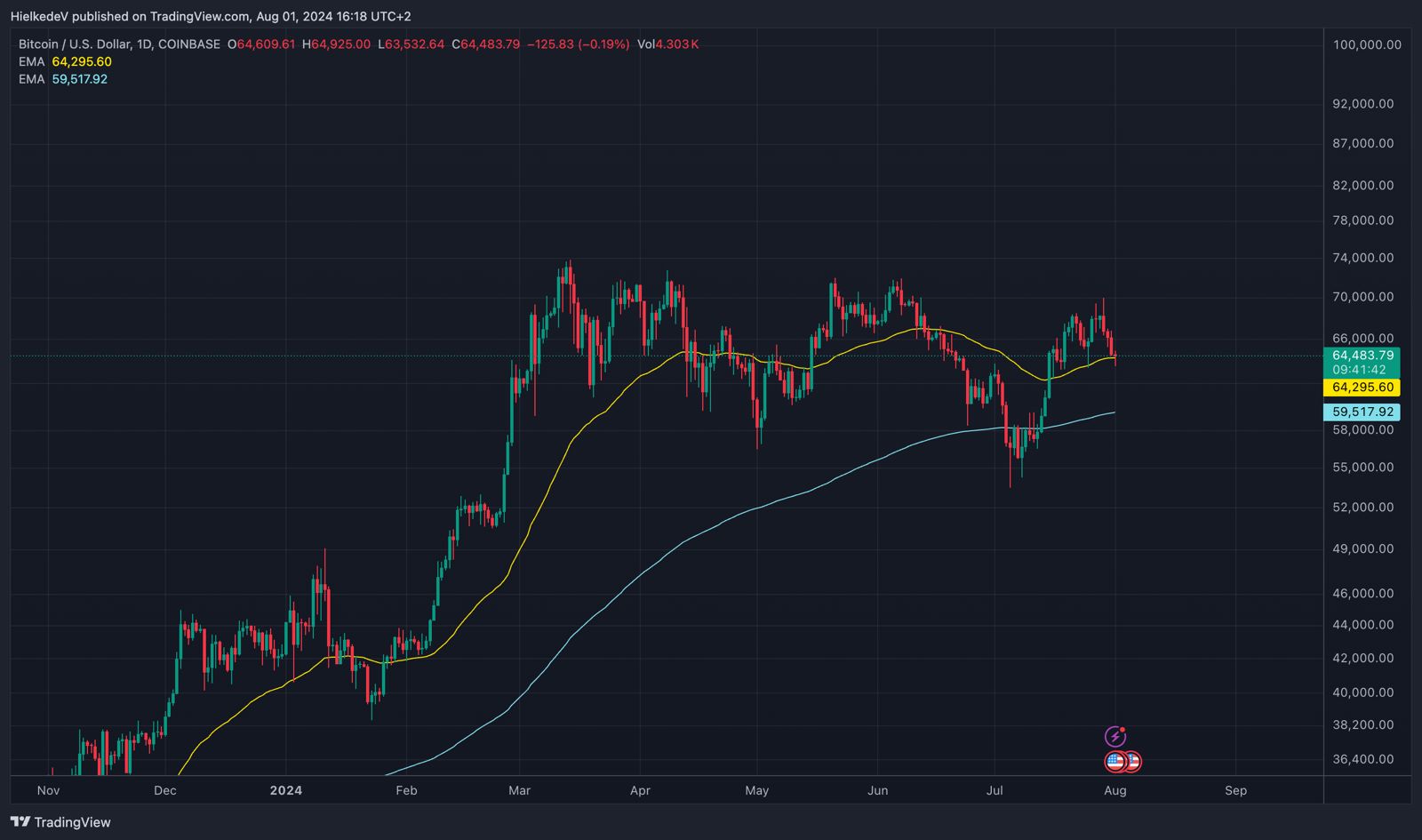 BTC/USD - Bron : TradingView