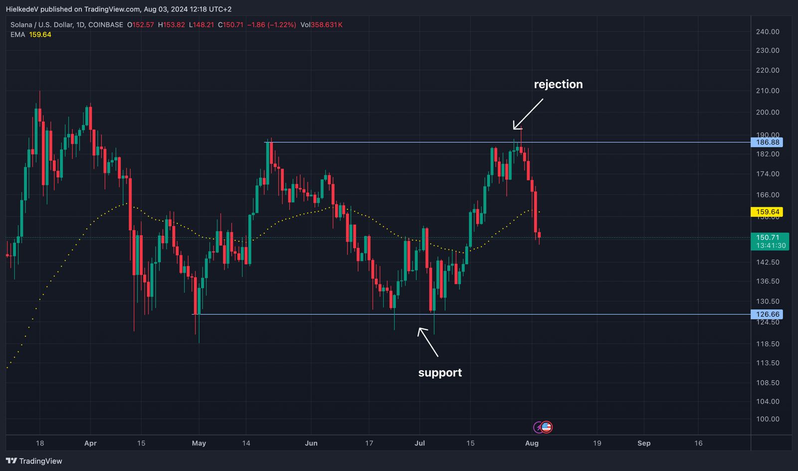 SOL/USD - Bron : TradingView