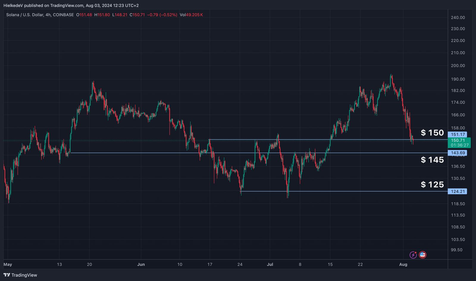 SOL/USD - Bron : TradingView