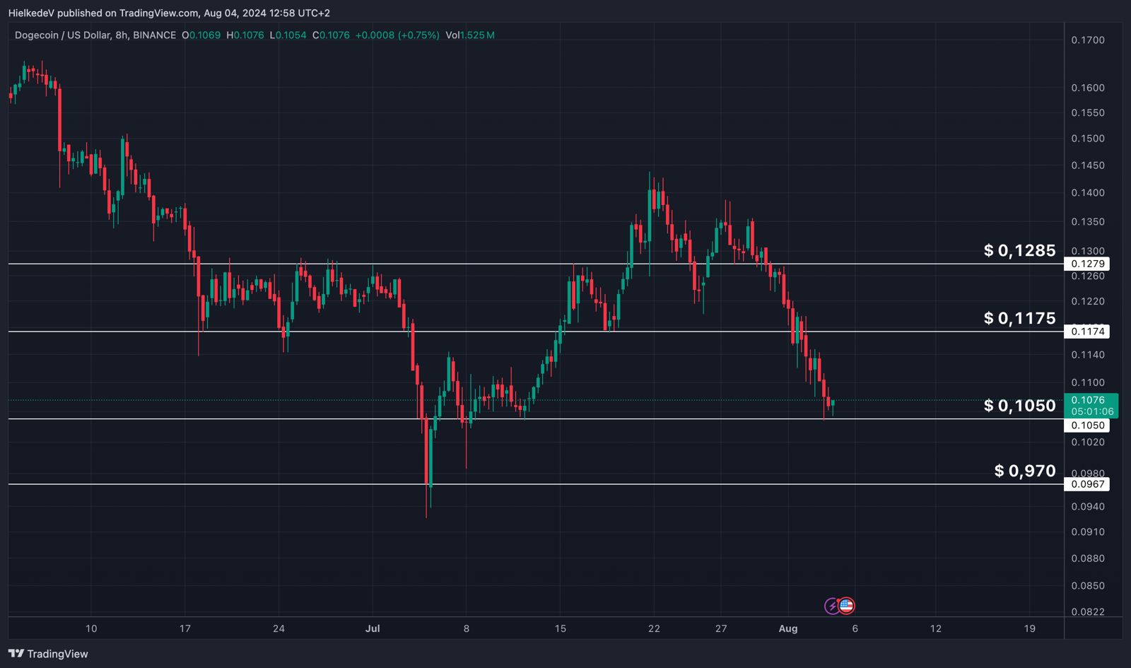 DOGE/USD - Bron : TradingView