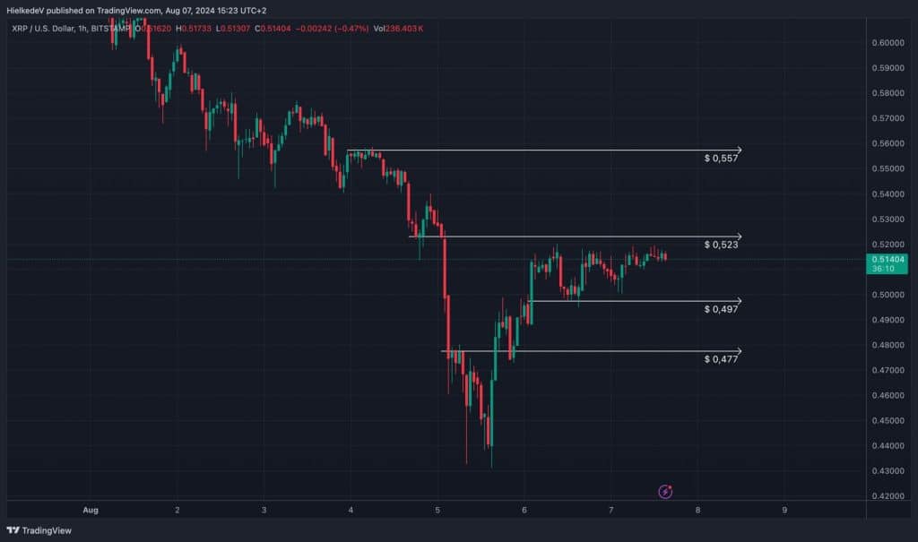 XRP/USD - Bron : TradingView