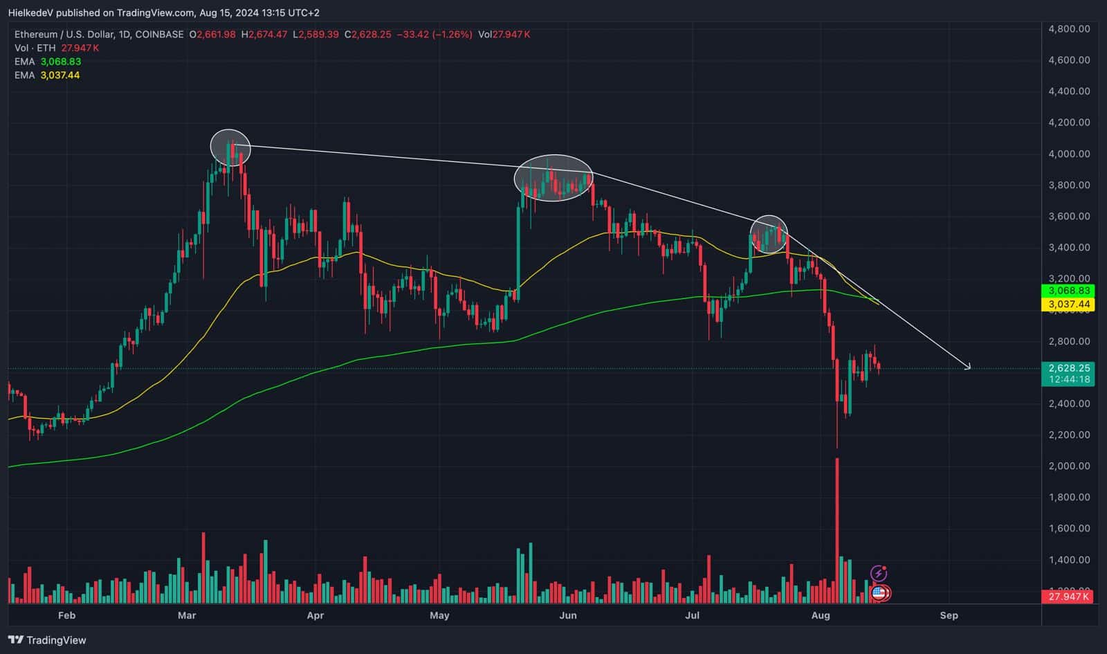 ETH/USD - Bron : TradingView