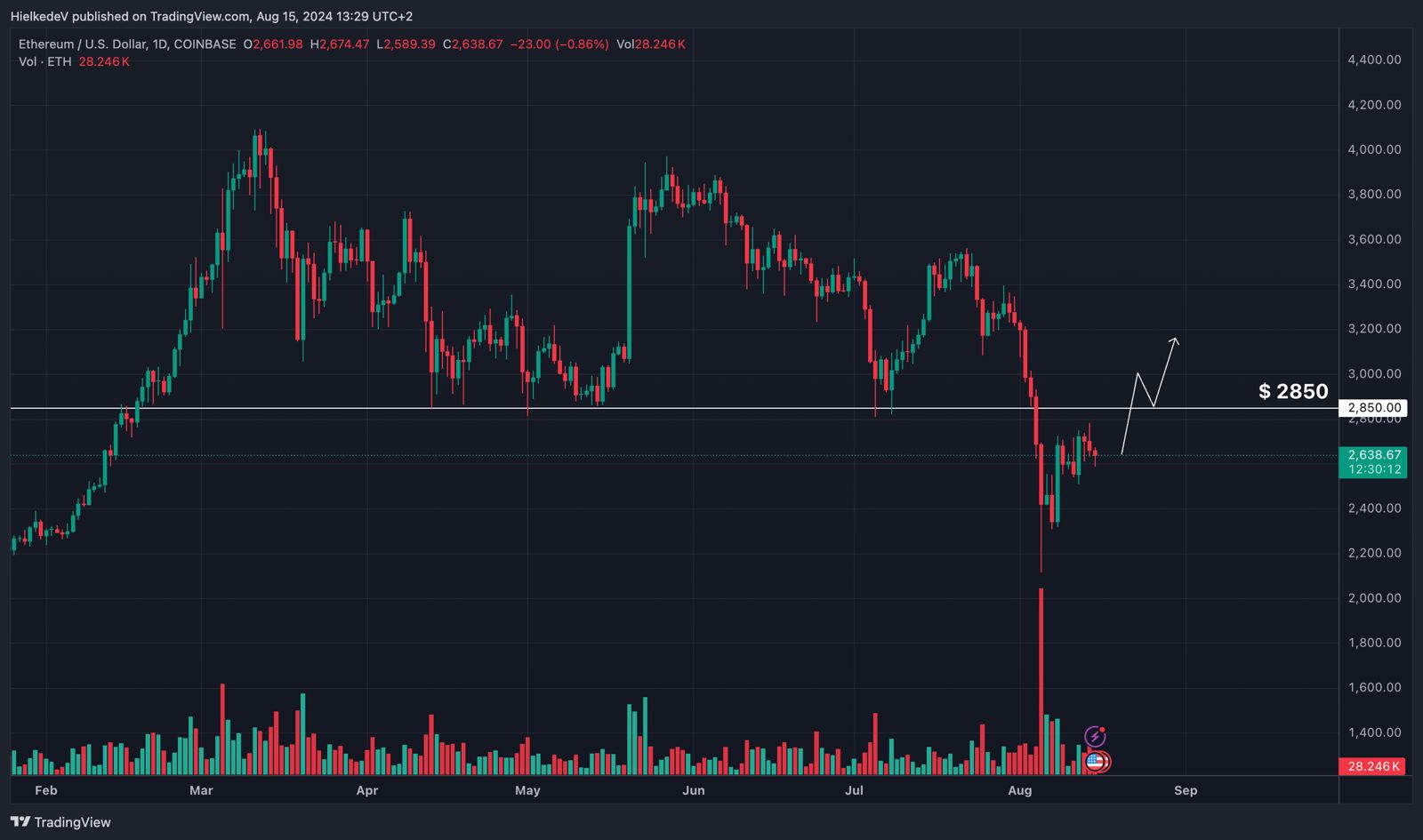 ETH/USD - Bron : TradingView