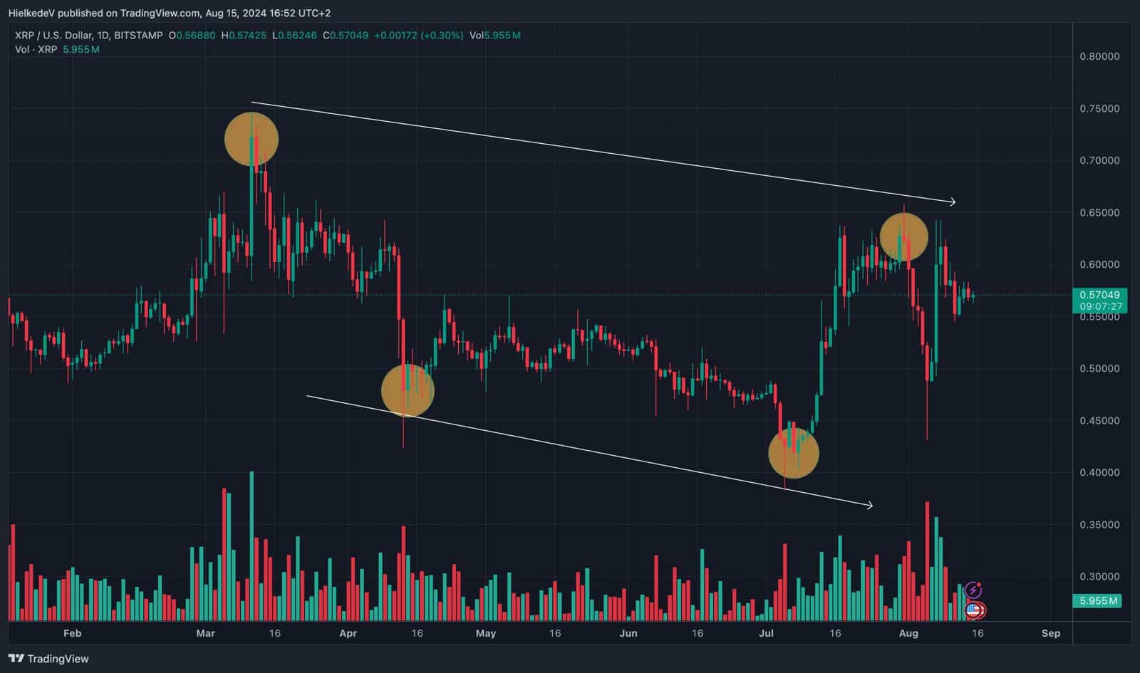 XRP/USD - Bron : TradingView