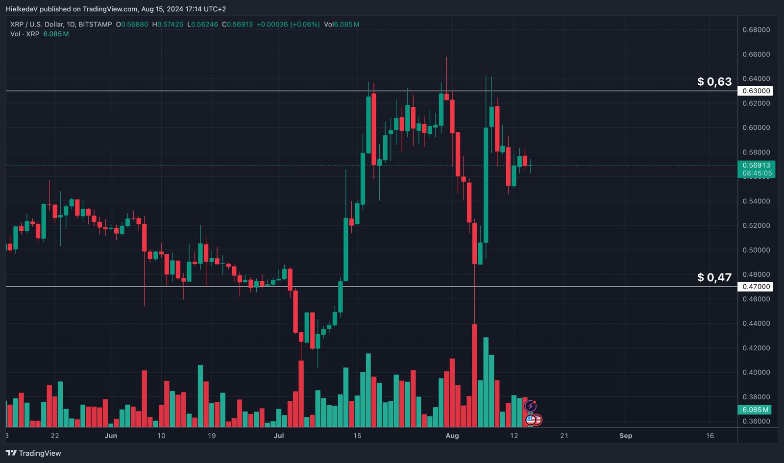 XRP/USD - Bron : TradingView