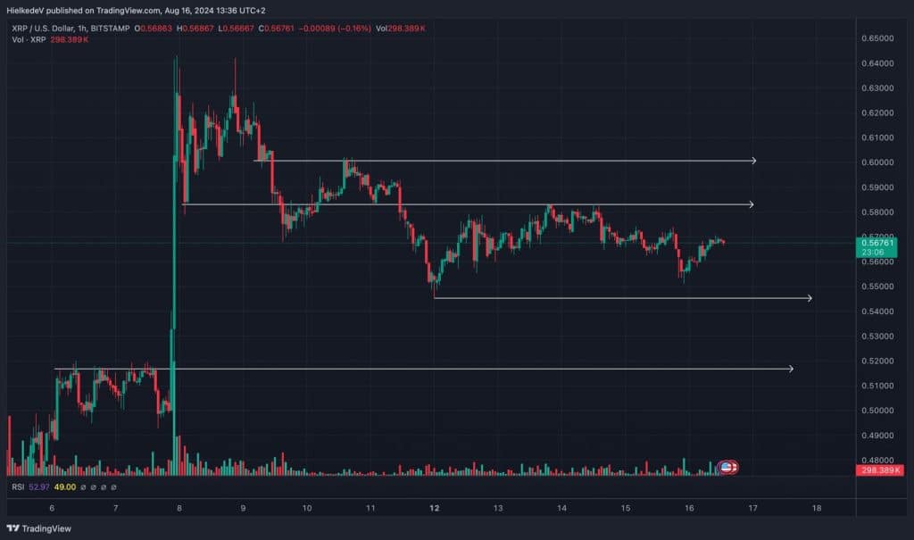 XRP/USD - Bron : TradingView