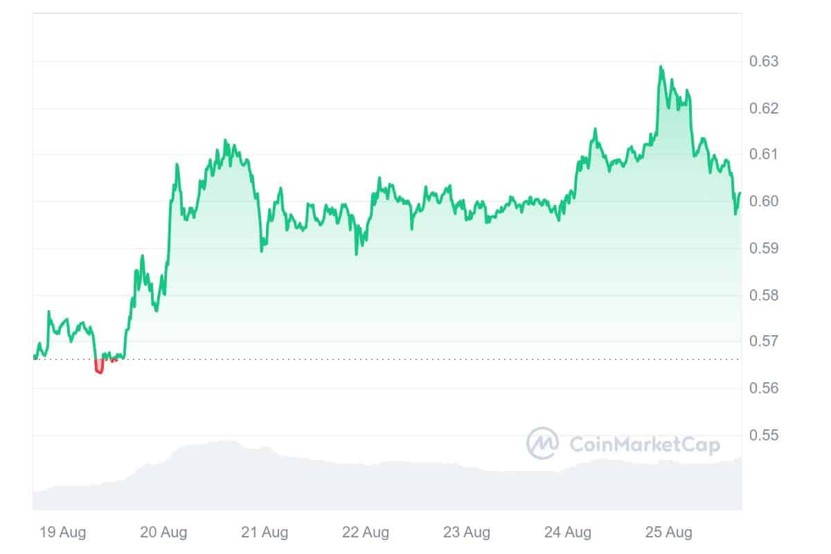 XRP 7D graph coinmarketcap