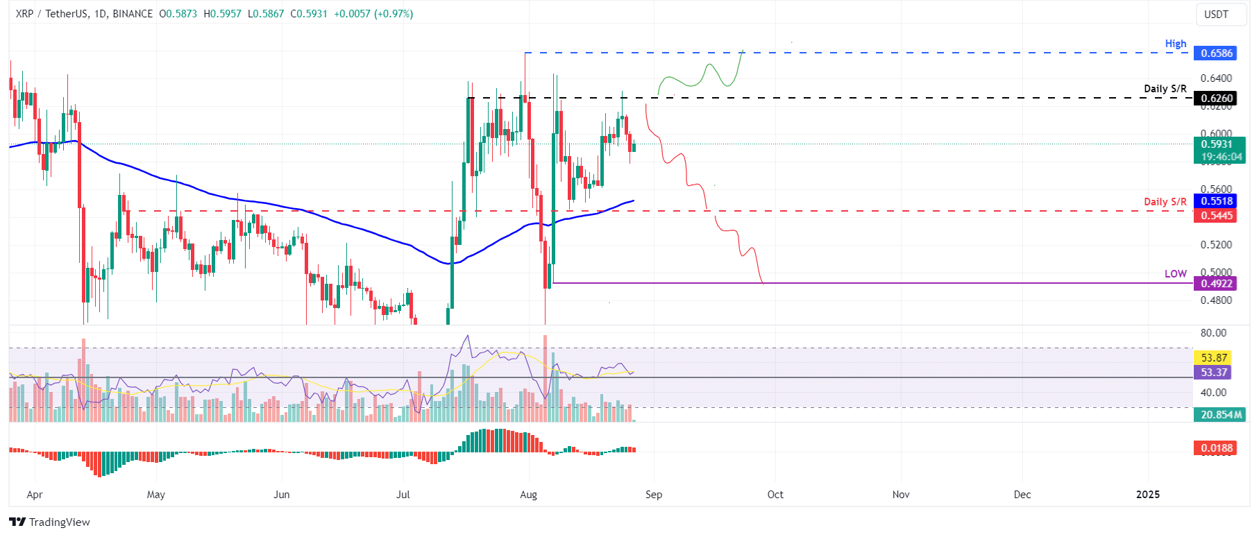 XRP koers daling