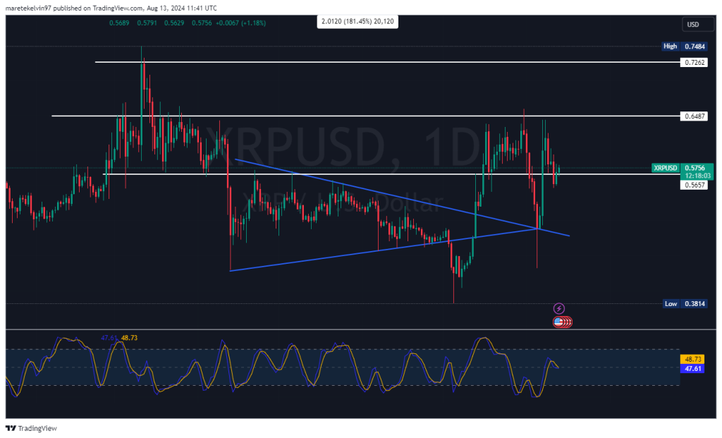 XRP koers grafiek