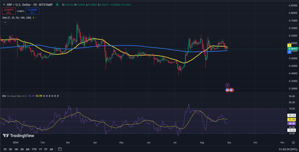 XRP koers grafiek