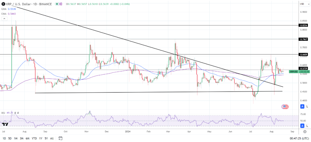 XRP koers grafiek dag