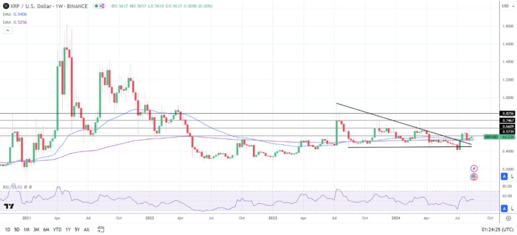 XRP koers grafiek uitzoom