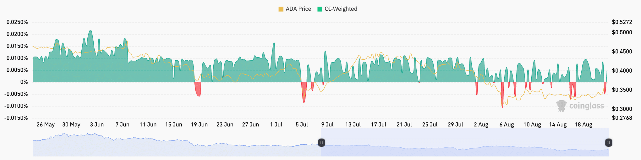 ada oi funding rate