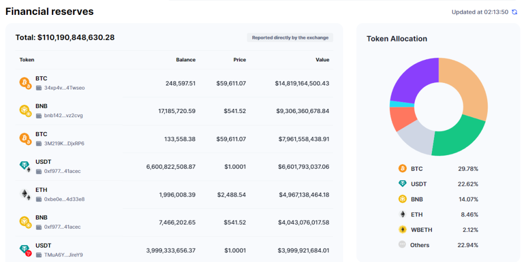 binance reserves