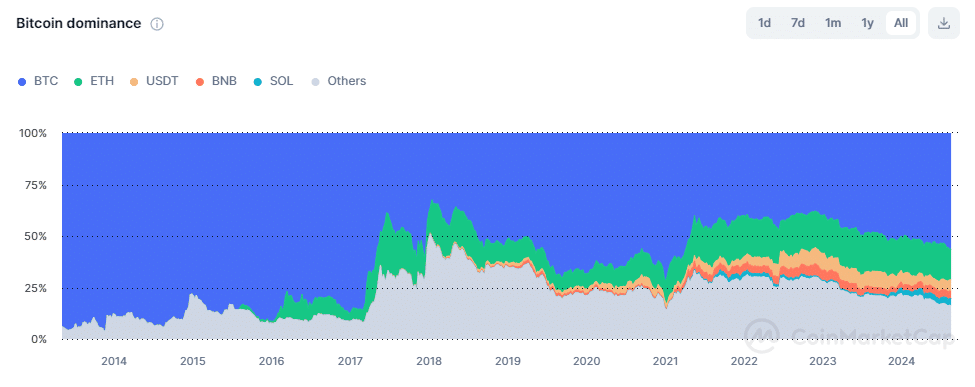 bitcoin dominance