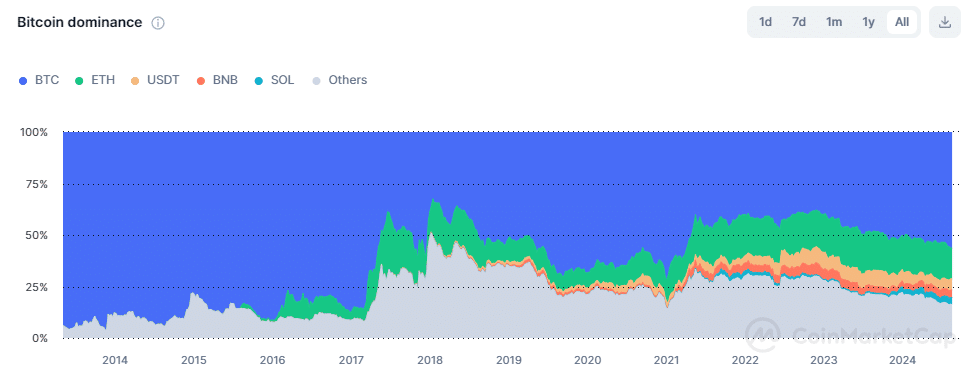 bitcoin dominantie