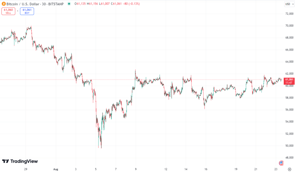 bitcoin koers 70k